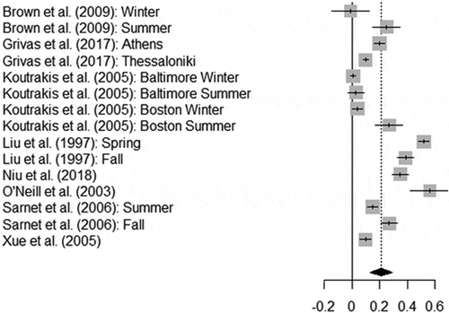 Figure 5. Forest plot of slopes of personal-ambient ozone concentrations