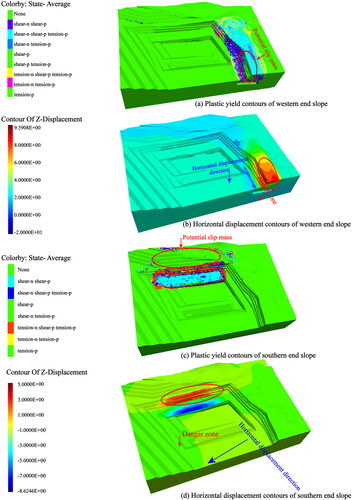 Figure 11. Deformation characteristics of the open-pit mine after western and southern slope mining.