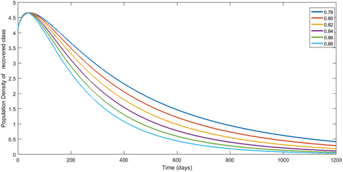 Figure 12. Numerical interpretation for recovered compartment of model (1) for given fractional orders.