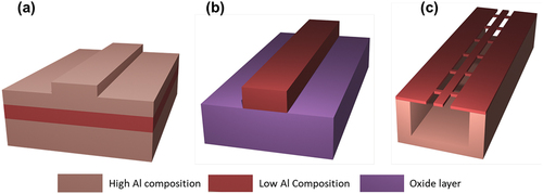 Figure 4. Illustration of different AlGaAs waveguide geometries used in nonlinear photonics: (a) AlGaAs heterostructures, (b) AlGaAs-OI, (c) AlGaAs air-bridge waveguides. The darker layers in (a) and (b) represent the guiding layers.