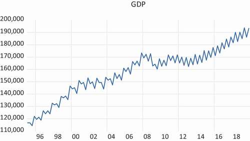 Figure 2. Real Gross Domestic Product 1995Q1-2019Q4 for the Netherlands (in billions of Euros)