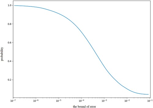 Figure 7. The curve of the relationship between the error bound and probability of the prediction exceeding the error bound.