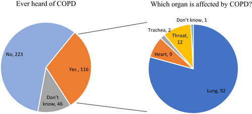 Figure 2 Distribution of the respondents based on their awareness about COPD and their knowledge of the primary organ affected by COPD.