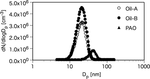 FIG. 8 Number size distributions of oil particles of different oils generated under the standard operating conditions listed in Table 2. Each oil feed rate was set to 3.20 μg min−1 by changing the temperature of the water bath.