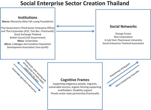 Figure 1. Creation of social enterprise sector in Thailand