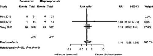 Figure 5 Relative risk of fractures by randomization to denosumab or bisphosphonate therapy.