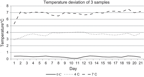 Figure 1. Temperature deviations of samples at different storage conditions