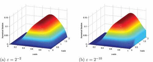 Figure 5. Numerical solution profiles for Example, (5.2) at T=2.0,δ=0.6×ε,η=0.5×ε and N=M=512.