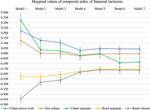 Figure 2. Household financial inclusion (composite index) by hukou hierarchy.