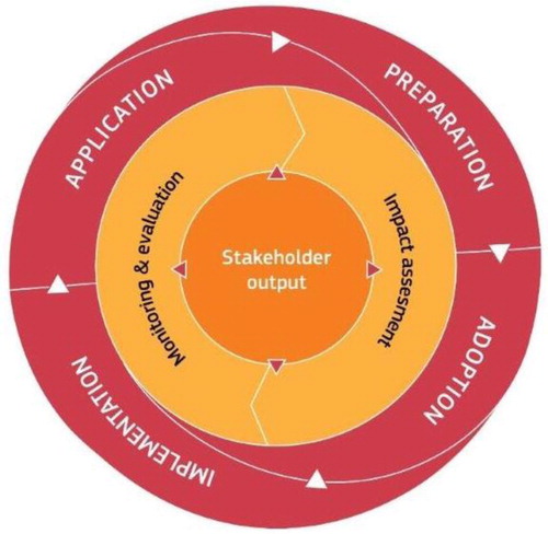 Figure 1. The EU policy cycle according to the Better Regulations framework.