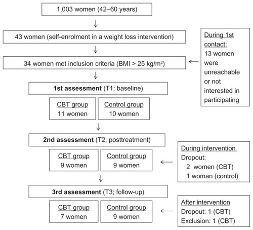 Figure 1 Progress of participants through the study.