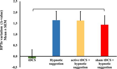 Figure 3 The change in heat pain tolerance (HPTo) measured in Celsius degree (°C) assessed by the Δ-value (temperature post-intervention minus pre-intervention) in the four experimental groups. The error bars indicate the standard error of the mean. The asterisk indicates a significant difference between the two groups (P < 0.05). All comparisons were performed by a Generalized linear model (GLM), followed by the Bonferroni test for post hoc multiple comparisons.