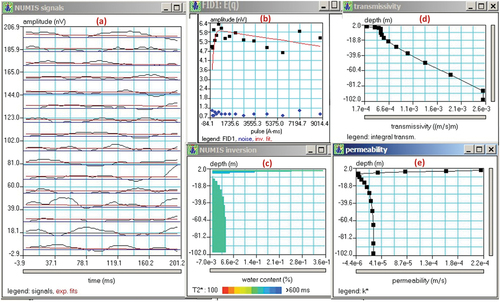 Figure 8. MRS Results at Piezo-1 around the existing piezometer, Aswan Governorate, Egypt.