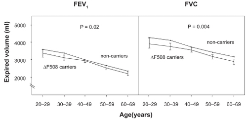 Figure 3 Levels of FEV1 and FVC by cystic fibrosis F508del carrier status. Values are means ±SEM, based on 10-year age groups. Number of measurements: F508del, n = 270; and noncarriers, n = 10,002. P-values are by general linear repeated-measures analysis comparing F508del heterozygotes versus noncarriers. Adapted with permission from Dahl M, Nordestgaard BG, Lange P, Tybjaerg-Hansen A. J Allergy Clin Immunol. 2001;107:818–823.Citation24 Copyright © Elsevier.