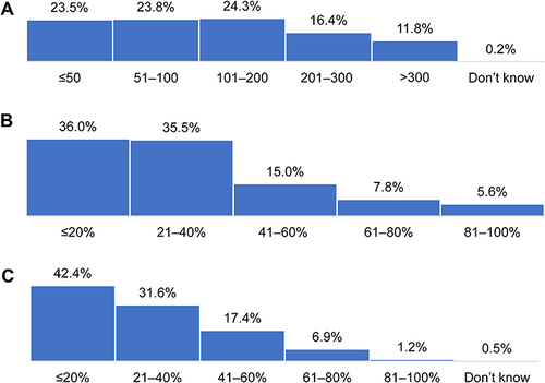 Figure 1 Monthly caseload of frequent LAI prescribers per respondents (N = 408). (A) Number of patients in monthly caseload; (B) share of patients with schizophrenia in monthly caseload; (C) share of patients treated with LAIs among those with schizophrenia.