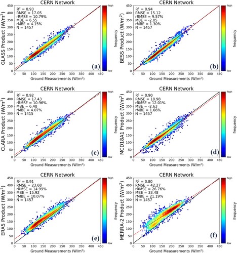 Figure 10. Evaluation results of monthly DSR values against CERN network: (a) GLASS; (b) BESS; (c) CLARA; (d) MCD18A1; (e) ERA5; (f) MERRA-2.