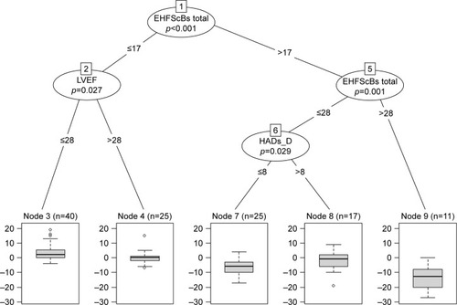 Figure 4 Regression tree showing the variables influencing changes in self-care.