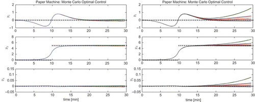 Figure 7. Case 2: Open loop operation with bootstrap uncertainty description (left) versus boxed Mahalanobis region description (right). Model outputs yt (solid) and references rt (×) are displayed.