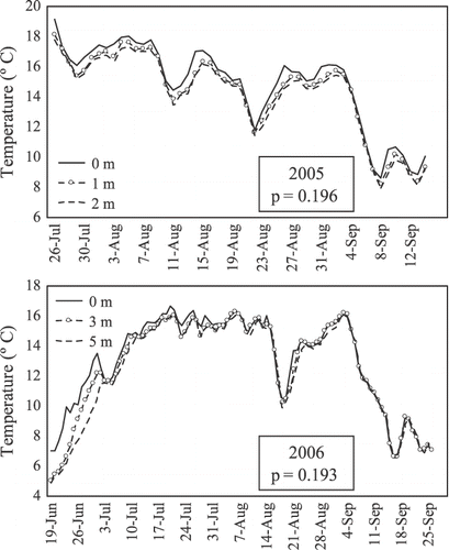 Figure 1 Lake thermal response to 24-hour variations in meteorological conditions during the ice-free period in La Caldera (from June to October of 2005 and 2006). Solid line: temperature registered by a thermistor placed at surface, broken line: temperature registered by a thermistor placed at the bottom. p-values corresponding to differences between surface and bottom temperatures are shown for each year.