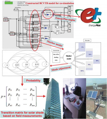 Figure 2. A graphic illustration of the applied method for co-simulation of daylighting performance of manual solar shades.