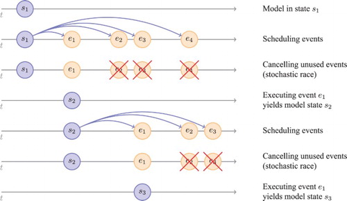 Figure 1 Example transition event generation and execution process in ML3 with several steps (from top to bottom). The current model state is denoted in blue(s). Orange(e) events are scheduled (stochastically or deterministically) and subject to stochastic race