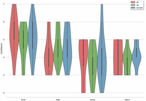 Figure 8. Reported annotator confidence scores for each dialogue and label type.