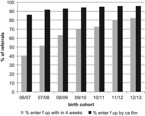 Figure 3. Percentage of referred babies entering follow-up within four weeks of screen completion/by 44 weeks GA, and by six months of age.