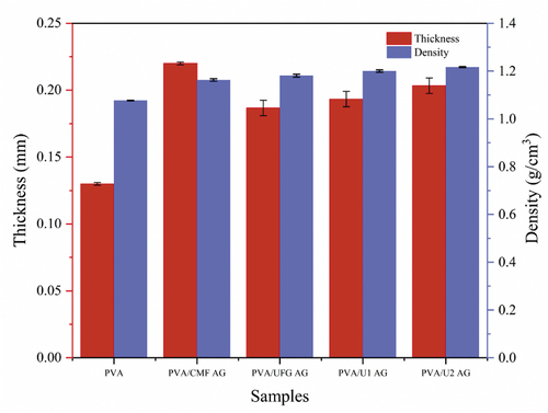 Figure 8. Thickness and density graphs of all samples.