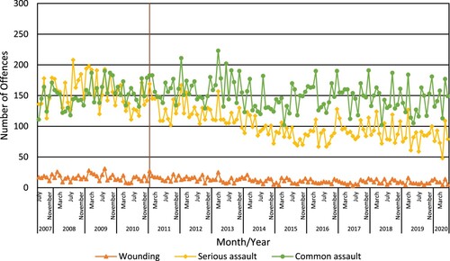 Figure 5. Recorded alcohol involved offence numbers, by assault category: 2007–2020 (the vertical line indicates the introduction of barring notices).