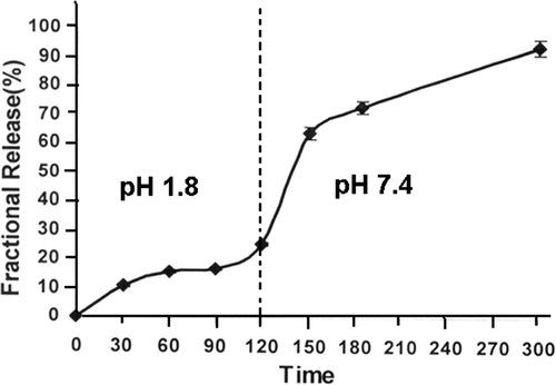 Figure 7. Variation in released amount of insulin with changing pH of the release medium for a definite composition of nanoparticles (alginate) = 1.0 g, (calcium chloride) = 0.5 mM, temperature = 37°C and % loading = 38.90%.
