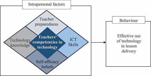 Figure 2. Teacher technology competency framework