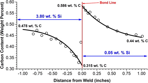 Figure 12. Carbon distribution in welded specimen of steels with similar carbon content and differing Si content after 13 days at 1050°C revealing uphill diffusion of carbon experimentally observed by Darken in 1949 [Citation53].