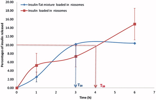 Figure 3. The percentages of insulin released from the elastic anionic niosomes after incubated at 37 °C for 6 h.