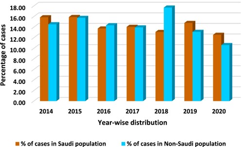 Figure 4. depicts the overall percentage of extra-pulmonary TB cases in Saudi and non-Saudi populations from 2014 to 2020.