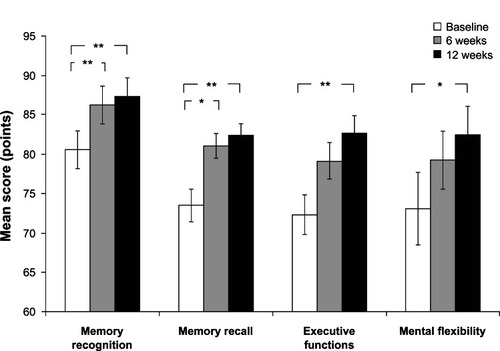 Figure 1 The effect of SB-PS on subjects’ performance in the cognitive computerized tool.