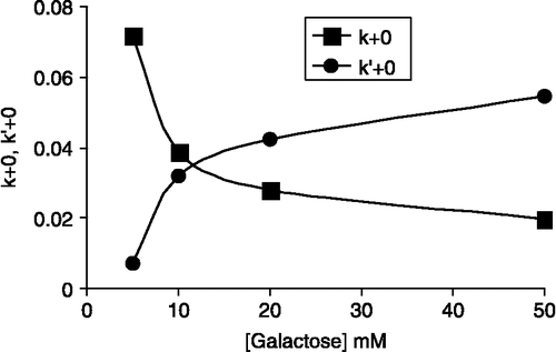 Figure 6 Plot of k + 0, k′+0 vs [Galactose]. k+0 and k′+0 being the microscopic inactivation rate constant for the free enzyme and enzyme-substrate complex respectively.