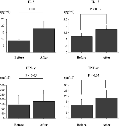 Figure 1.  Cytokines with a significant increase after the treatment with saikokaryukotsuboreito. Error bar, standard error.