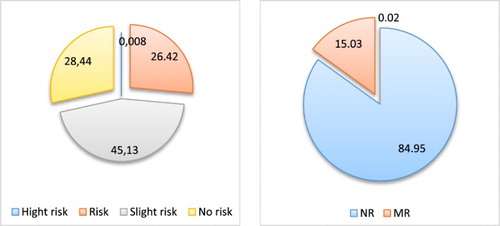 Figure 3. The proportion of erosion-prone soils in the Trutnov region in 2015 according to method of soil risk classification according to GAEC (right) and Cp method (left). Source: own presentation based on the results.