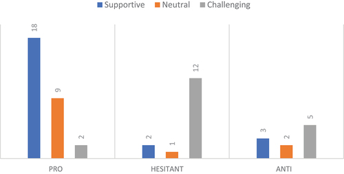 Figure 3. Type of engagement and vaccine stance.