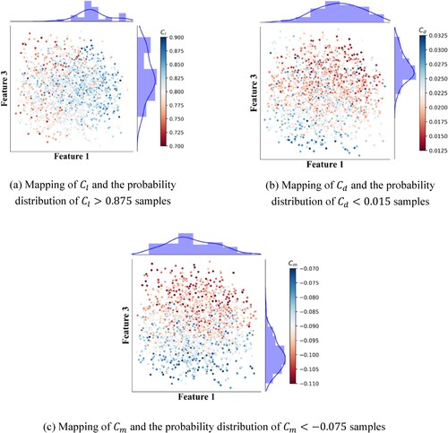 Figure 8. Visualization of integrated forces in the feature space. (a) Mapping of Cl and the probability distribution of Cl>0.875 samples; (b) Mapping of Cd and the probability distribution of Cd<0.015 samples; (c) Mapping of Cm and the probability distribution of Cm<−0.075 samples