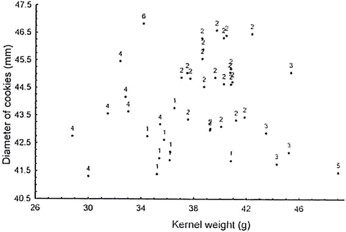 Figure 4 Scatter plot of kernel weight and diameter of cookies for overall quality scores of cookies.