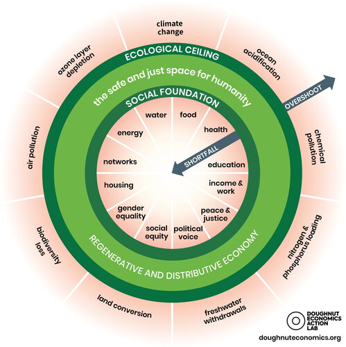 Figure 1. The doughnut of social and planetary boundaries.Credit: Kate Raworth and Christian Guthier. CC-BY-SA 4.0. Source: Raworth, Citation2017.