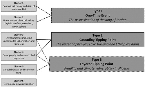 Figure 1. Potential Interactions between Global and Diffuse Risks and Tipping Points.