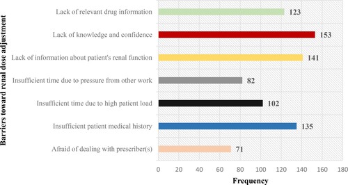 Figure 2. Substantial obstacles hindering pharmacists from practicing renal dose adjustment.