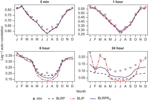 Fig. 4 Lag-1 autocorrelation by month, fitted vs observed.