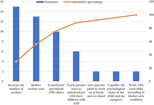 Figure 7 Pareto chart ranking the recommendations of the parents of children with autism (n = 86).