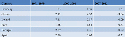 Figure 1 Economic Growth Rates in Select Euro Countries, 1991–2012Source: OECD. Dates have been chosen to coincide roughly with comparable points in the business cycle (i.e., just before a recession).