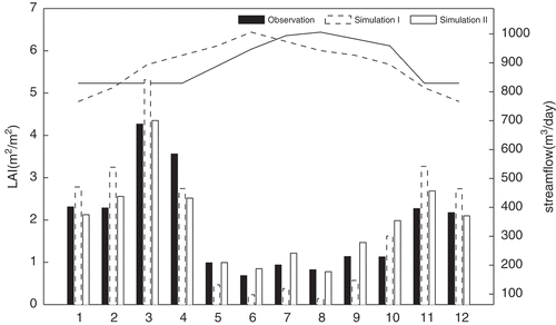 Fig. 11 Test of streamflow modelling sensitivity to growing season adjustment. Simulation I used the PIHM default LAI, plotted as the dashed line (maximum value in June); simulation II used the observed seasonal LAI pattern (maximum value in August), plotted as the solid line.