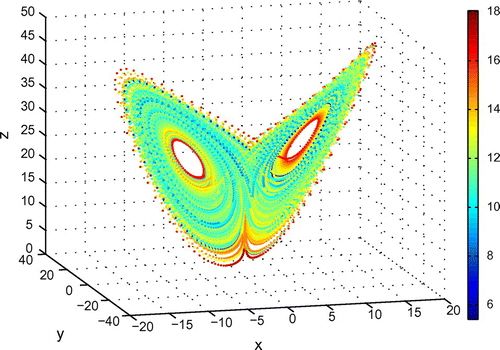 Figure 2. The phase-space structure of the local predictability limit over the Lorenz attractor (5 × 104 initial states are chosen in the phase space).