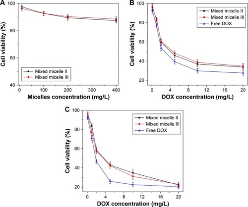 Figure 9 The viability of HepG2 after treating with DOX-free mixed micelles for 48 h incubation at various polymer doses (A), free DOX or DOX-loaded mixed micelles for 24 h (B) and 48 h (C) incubation at various DOX doses.Note: The error bar represents the standard deviation of six parallel experiments (n=6).Abbreviation: DOX, doxorubicin.